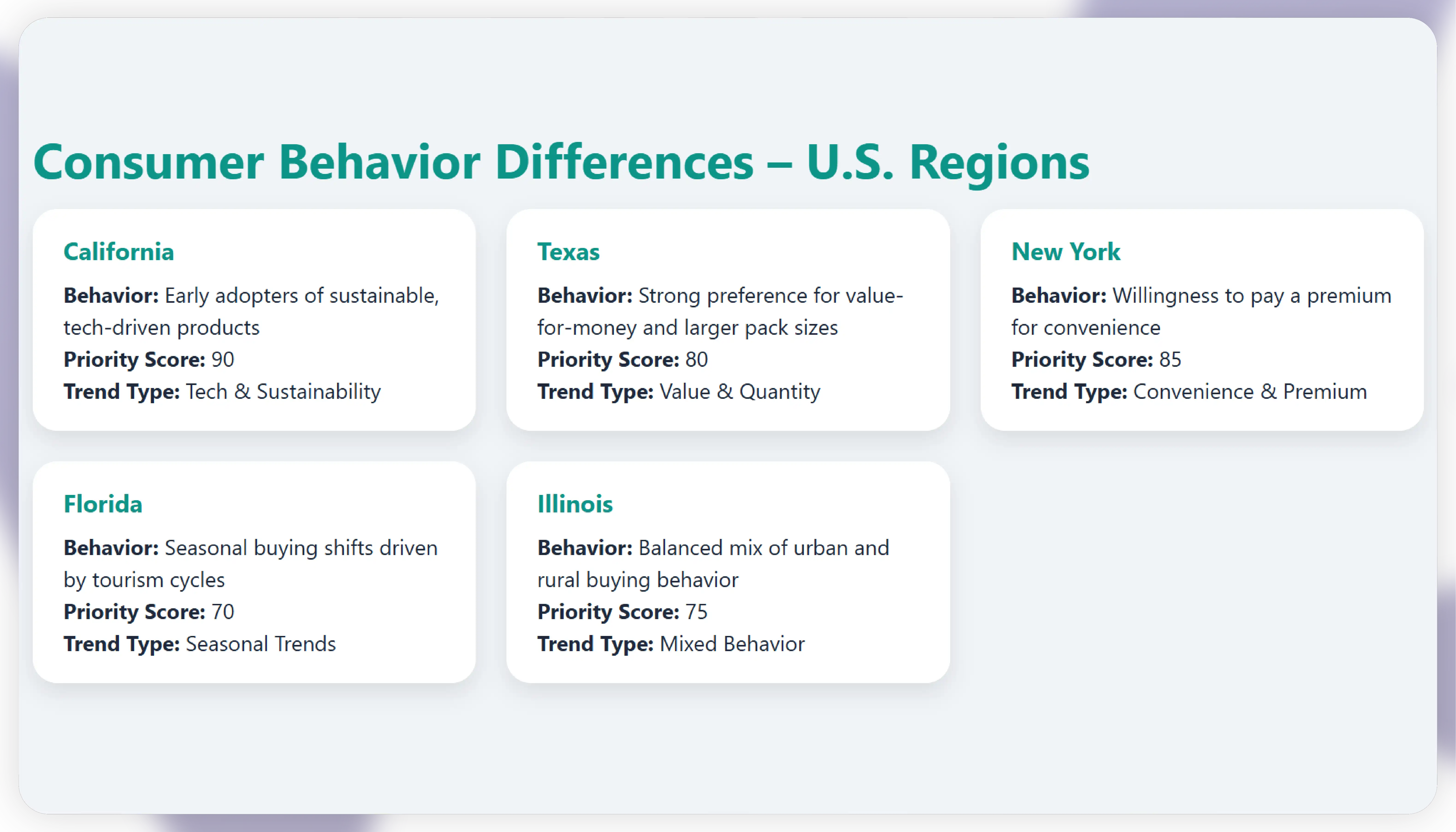 Consumer Behavior Differences